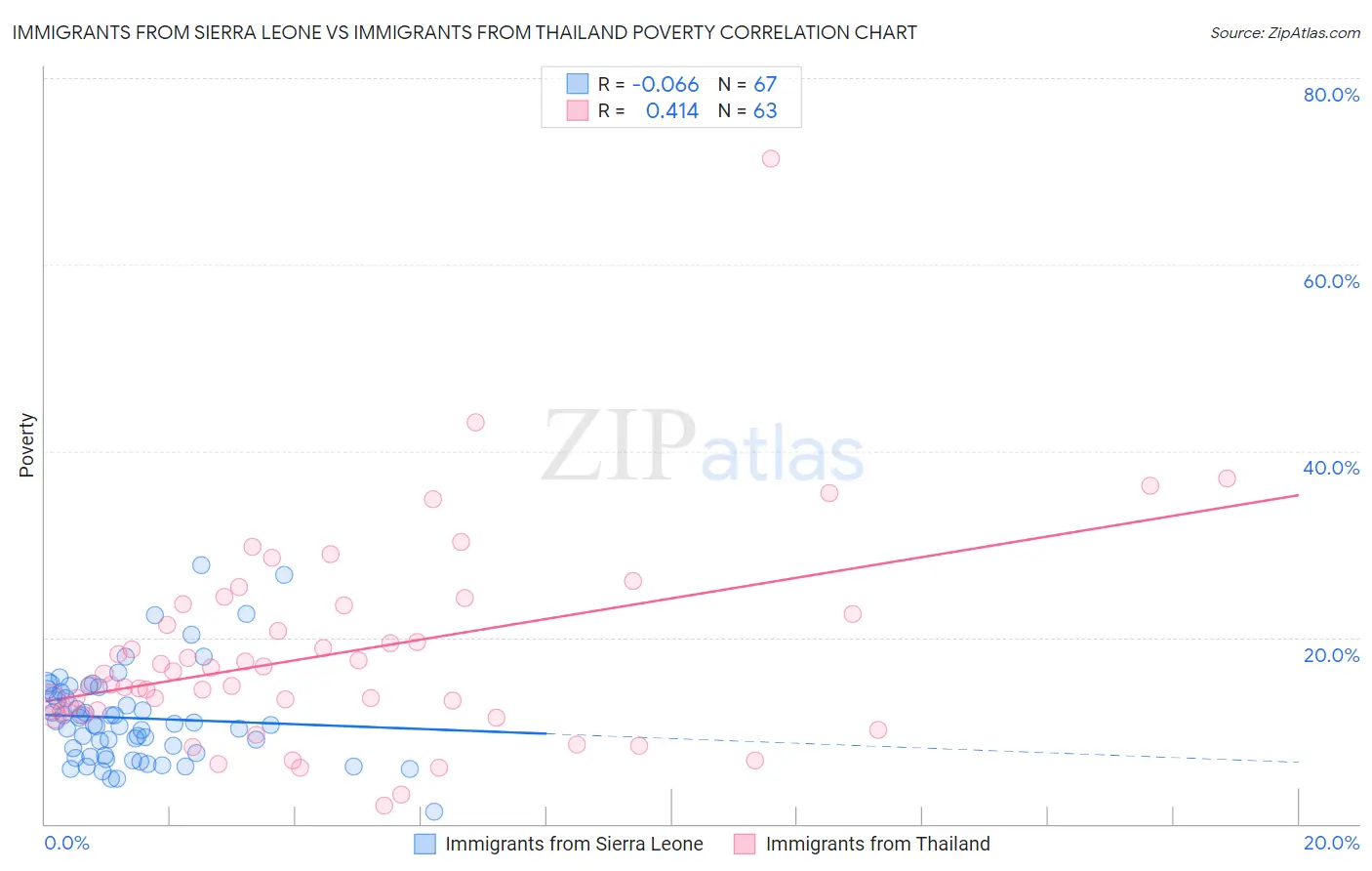 Immigrants from Sierra Leone vs Immigrants from Thailand Poverty