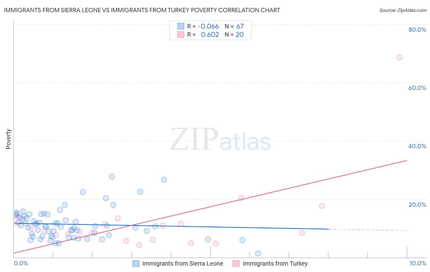 Immigrants from Sierra Leone vs Immigrants from Turkey Poverty