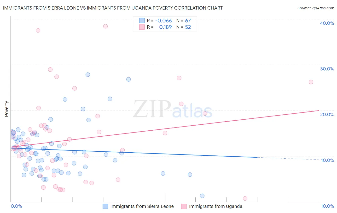 Immigrants from Sierra Leone vs Immigrants from Uganda Poverty