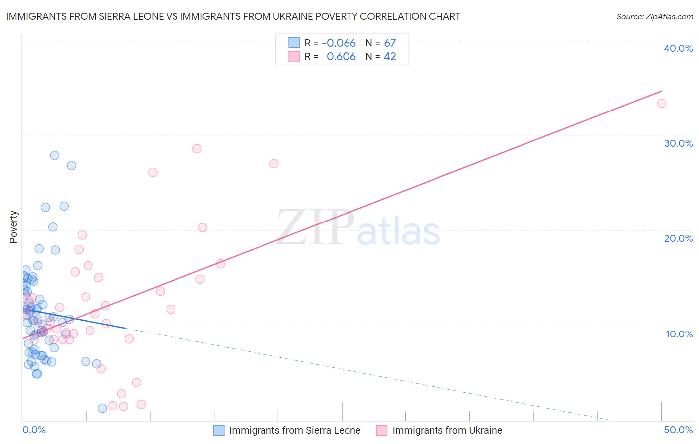 Immigrants from Sierra Leone vs Immigrants from Ukraine Poverty