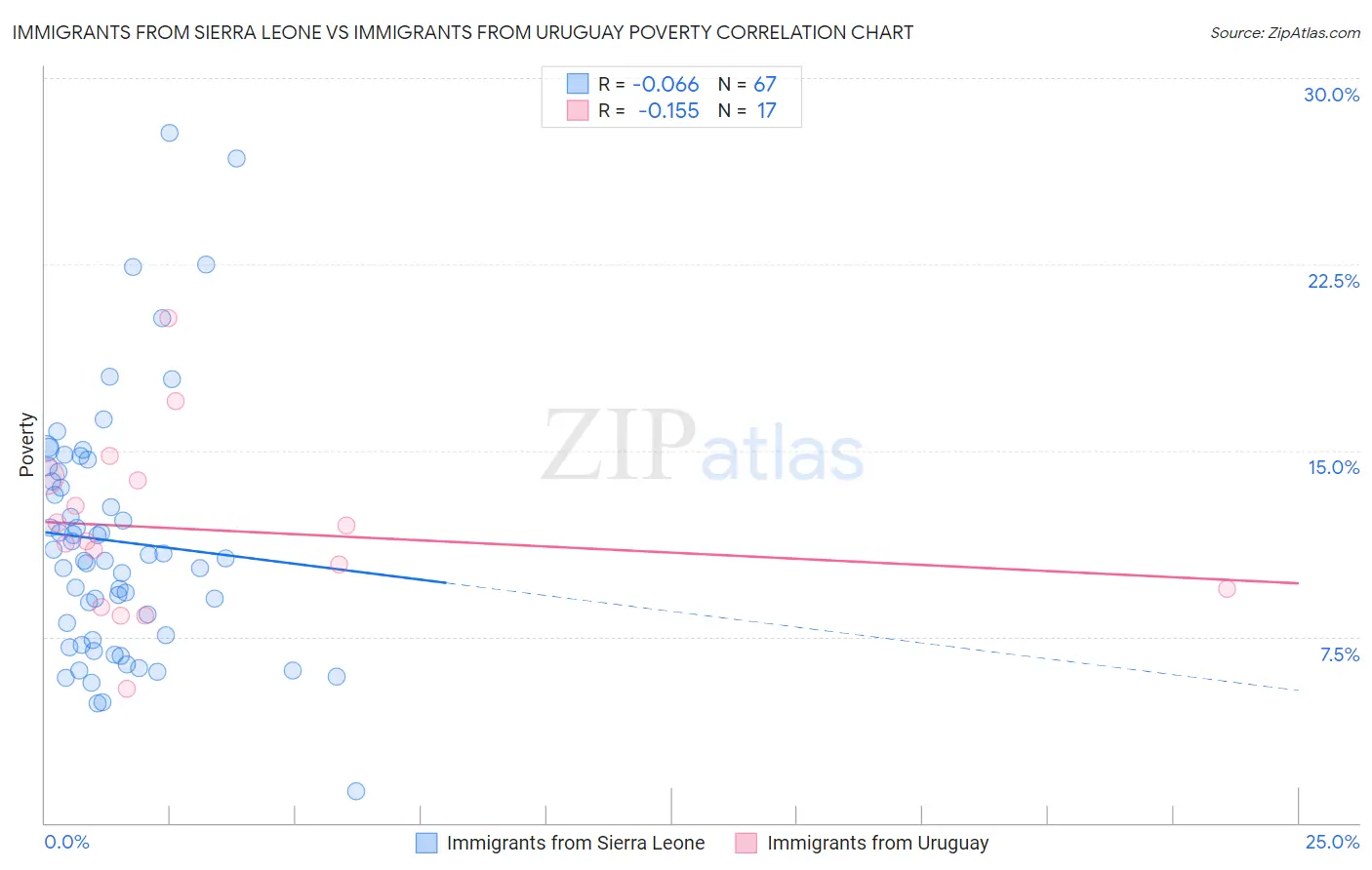 Immigrants from Sierra Leone vs Immigrants from Uruguay Poverty