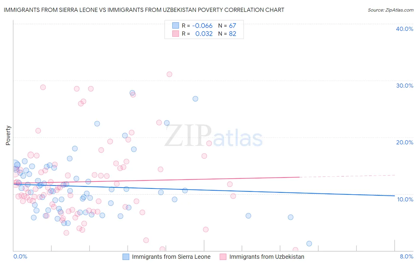 Immigrants from Sierra Leone vs Immigrants from Uzbekistan Poverty