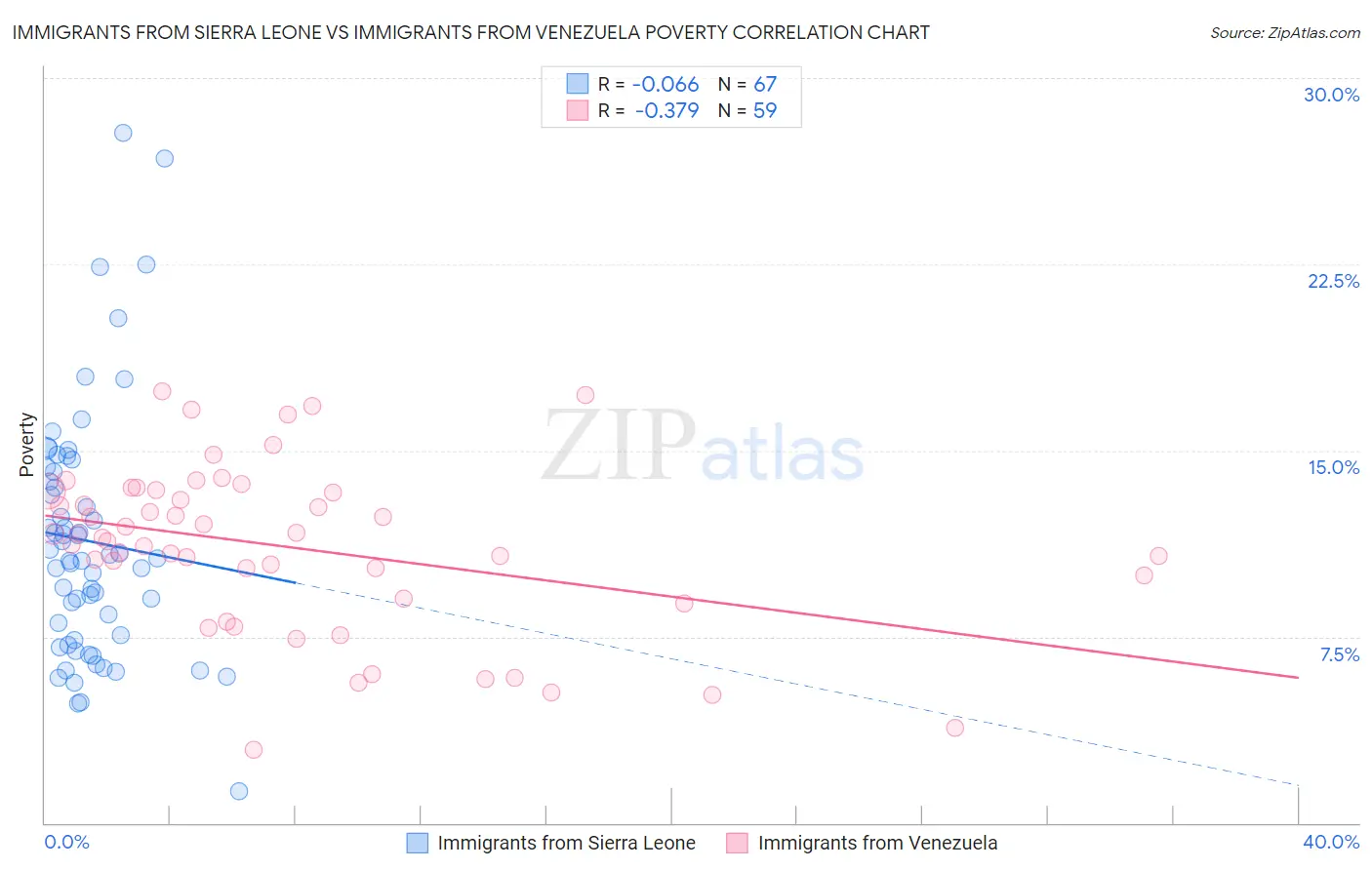 Immigrants from Sierra Leone vs Immigrants from Venezuela Poverty