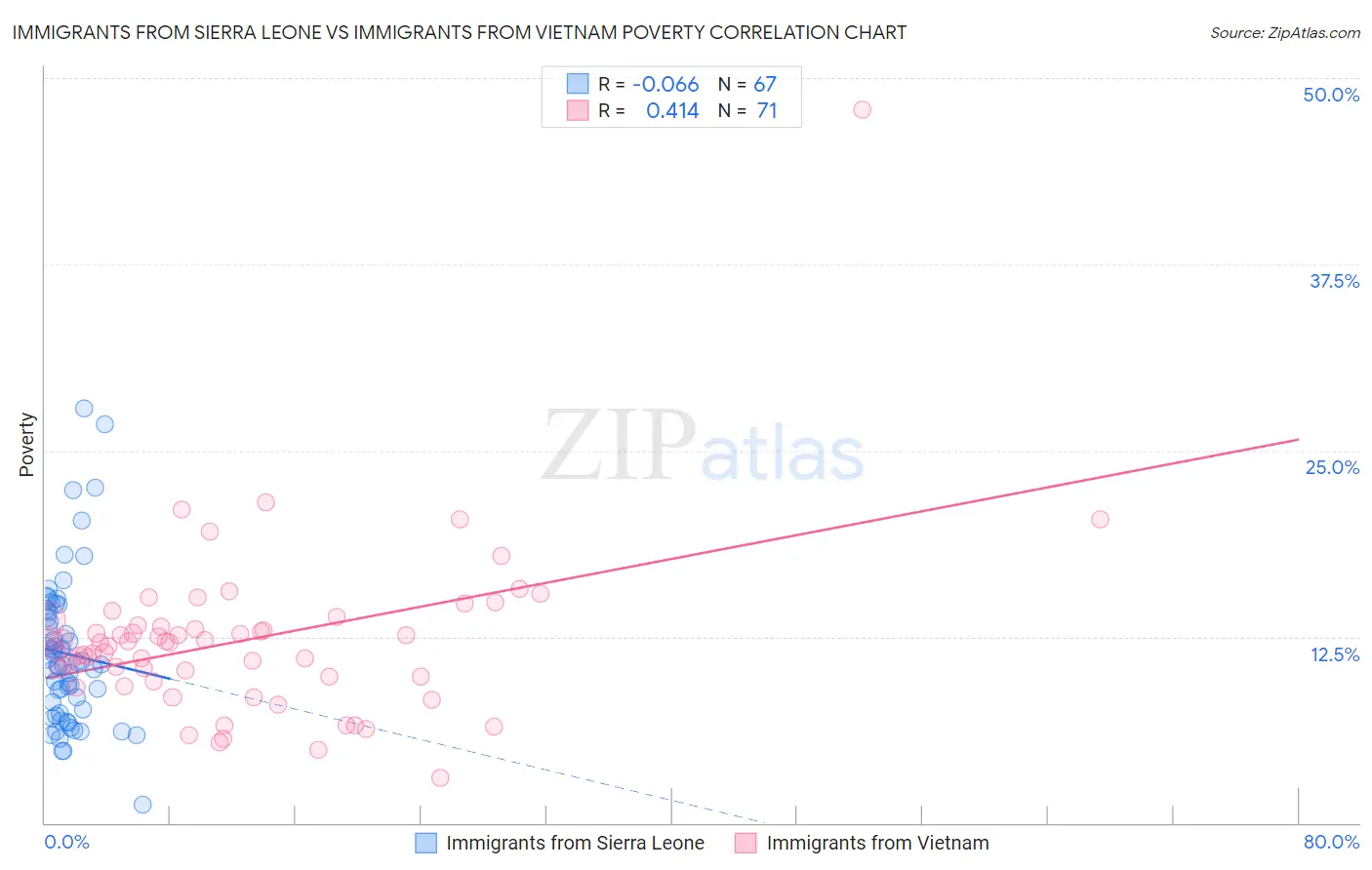 Immigrants from Sierra Leone vs Immigrants from Vietnam Poverty