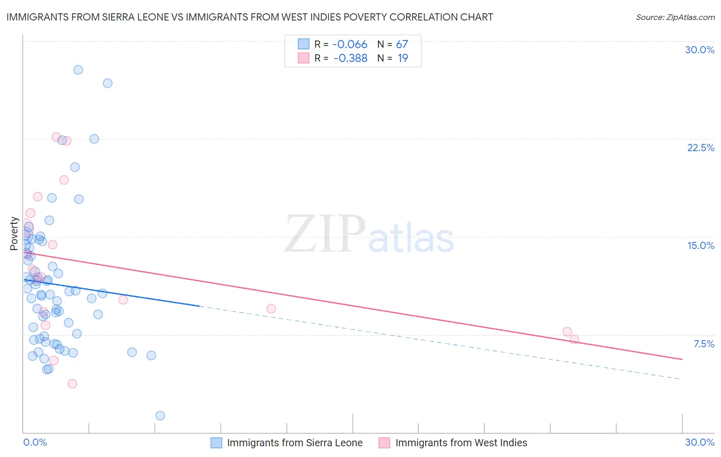 Immigrants from Sierra Leone vs Immigrants from West Indies Poverty