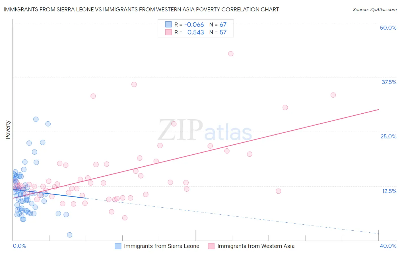 Immigrants from Sierra Leone vs Immigrants from Western Asia Poverty