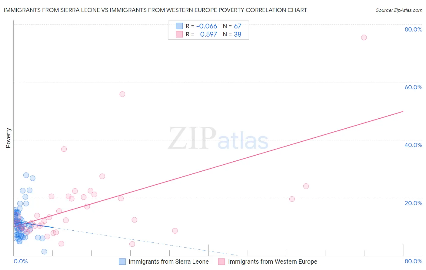 Immigrants from Sierra Leone vs Immigrants from Western Europe Poverty