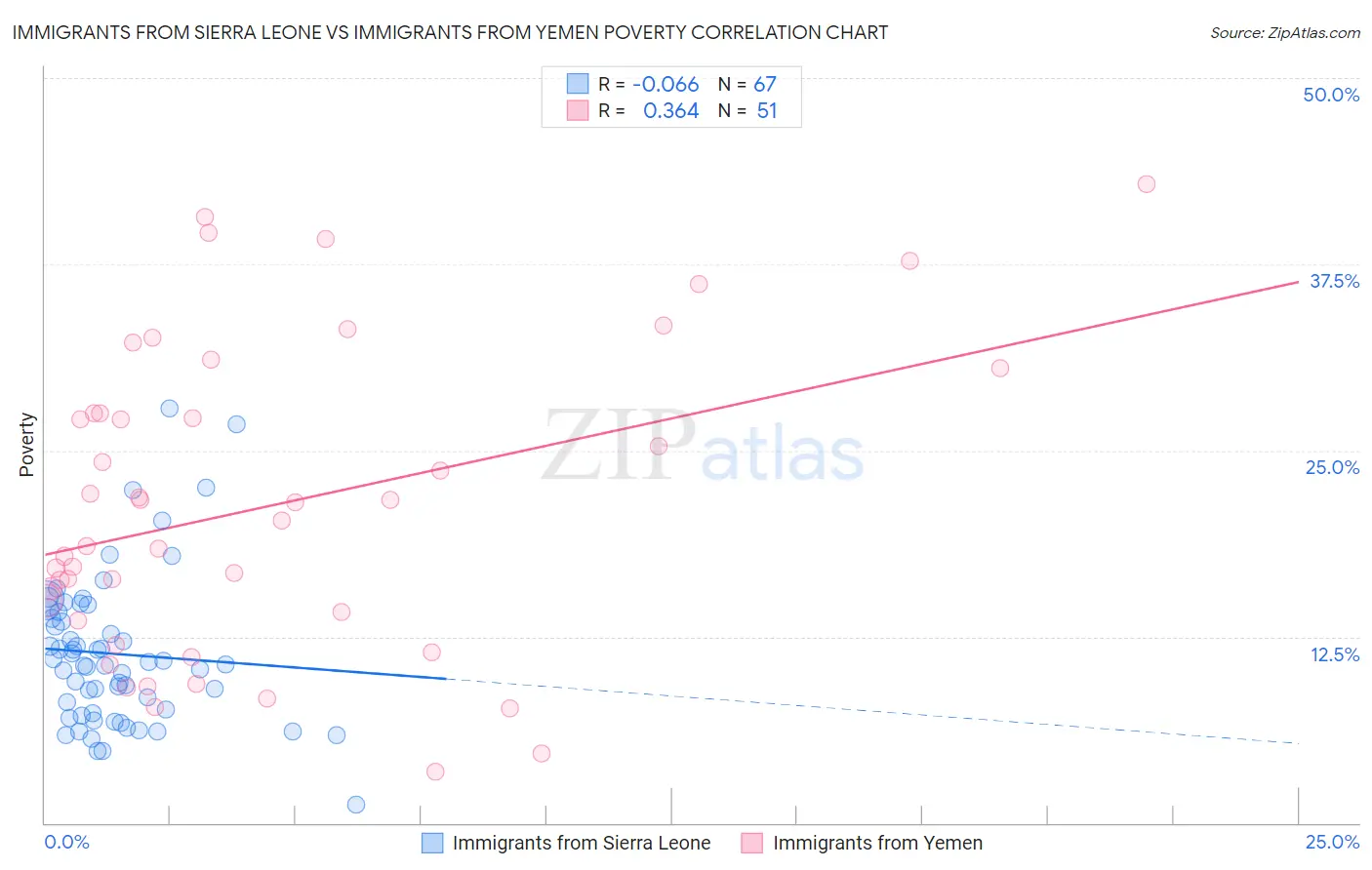 Immigrants from Sierra Leone vs Immigrants from Yemen Poverty