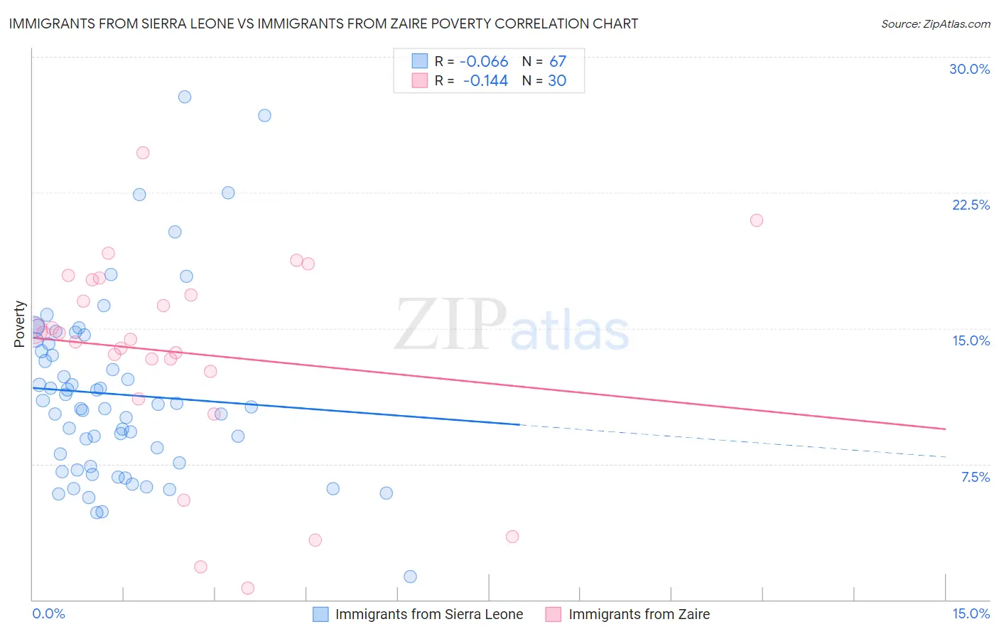 Immigrants from Sierra Leone vs Immigrants from Zaire Poverty