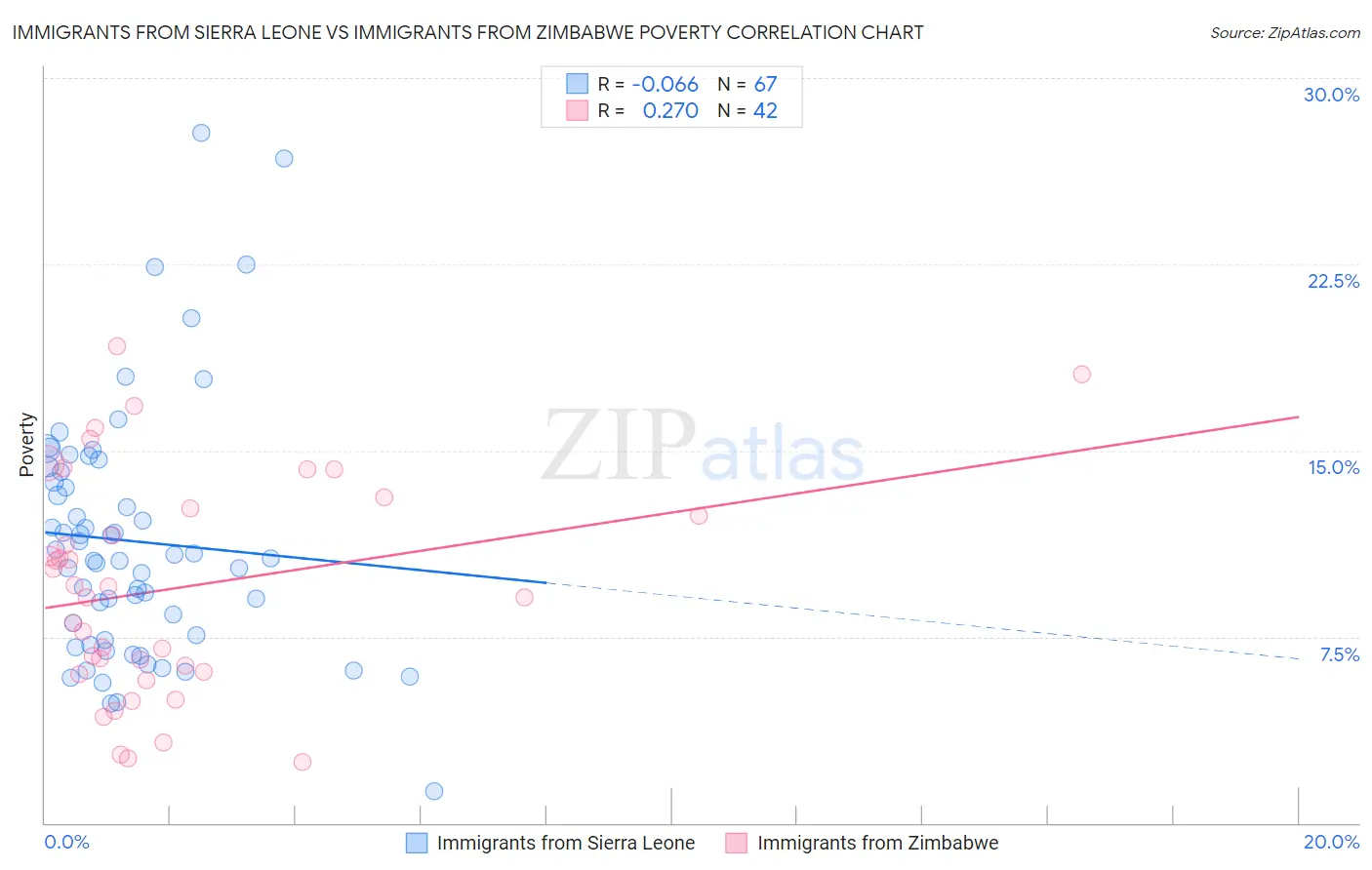 Immigrants from Sierra Leone vs Immigrants from Zimbabwe Poverty