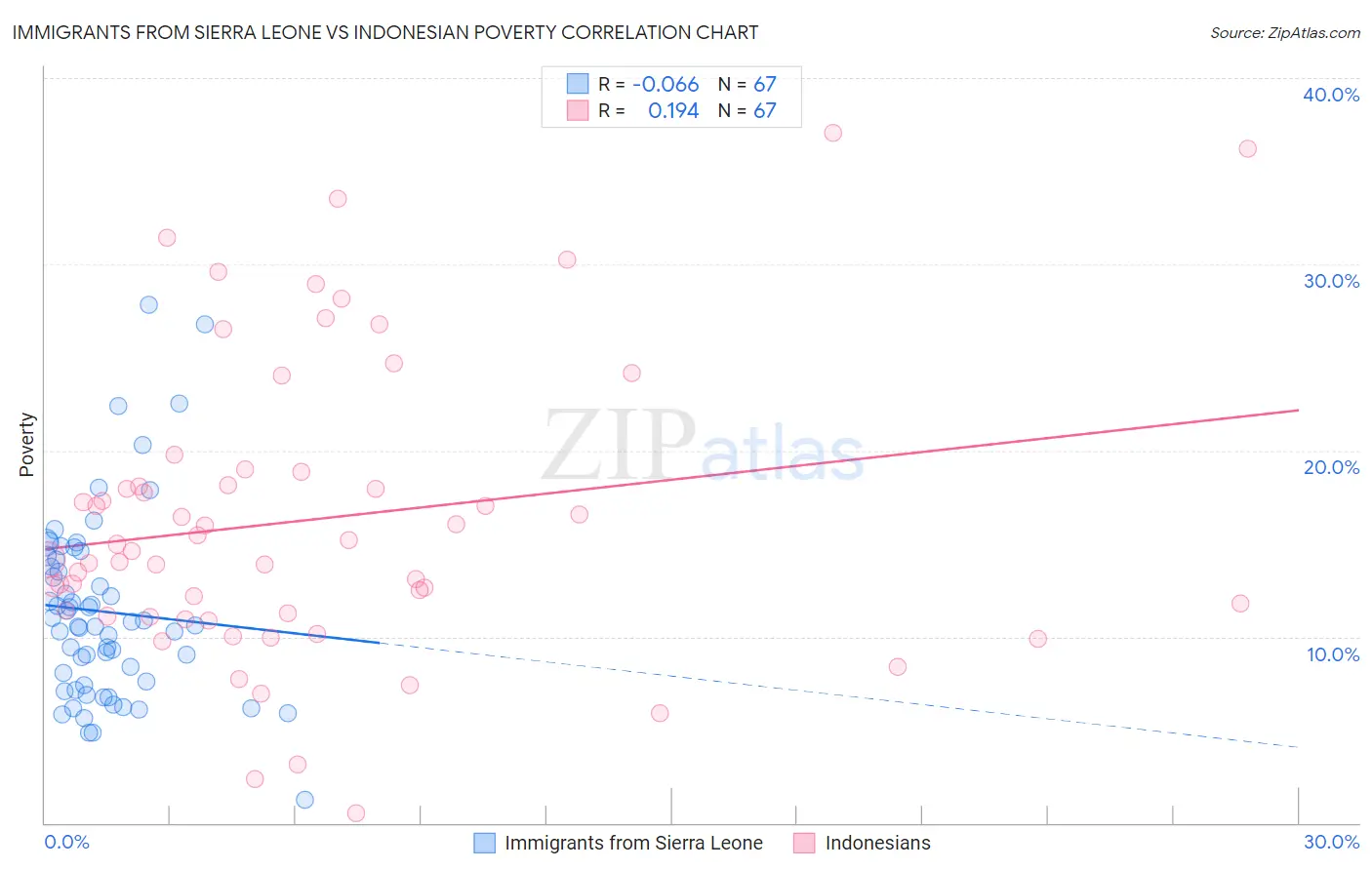 Immigrants from Sierra Leone vs Indonesian Poverty