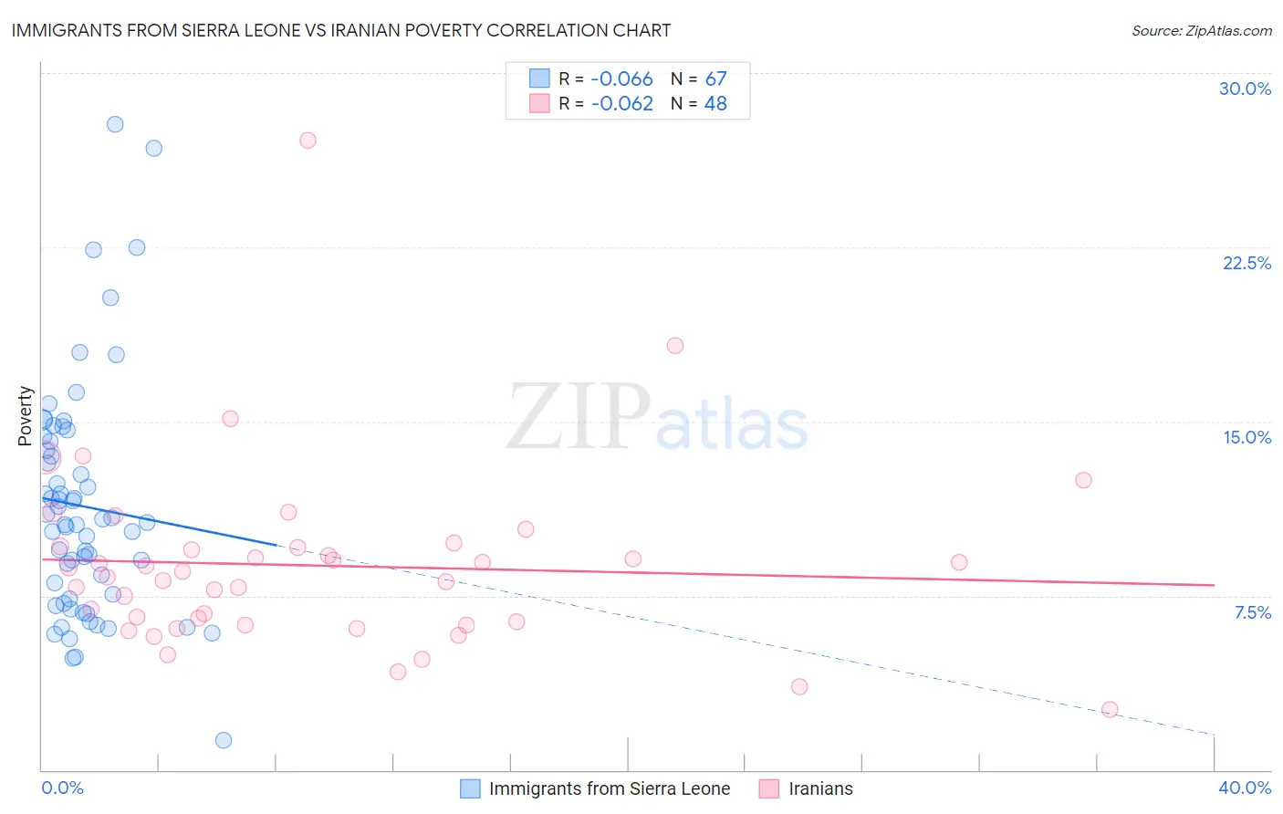 Immigrants from Sierra Leone vs Iranian Poverty