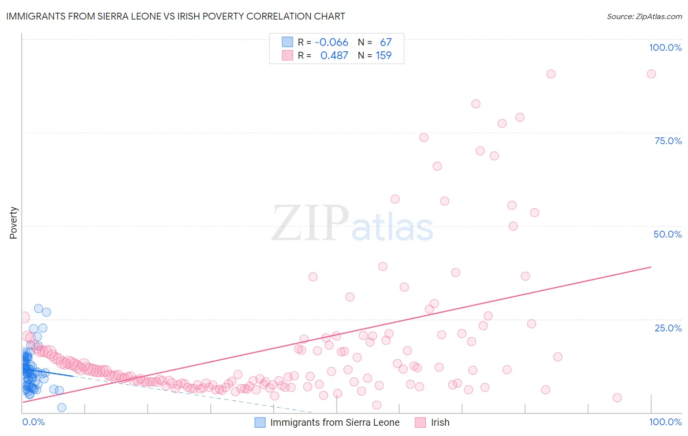 Immigrants from Sierra Leone vs Irish Poverty