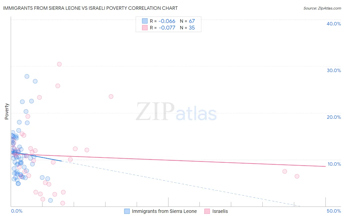 Immigrants from Sierra Leone vs Israeli Poverty