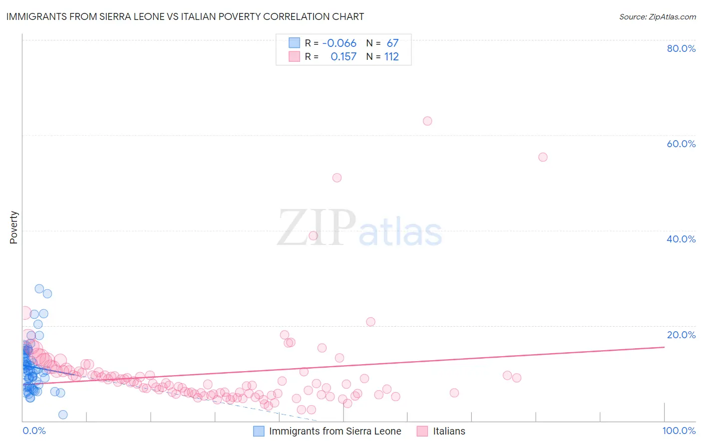 Immigrants from Sierra Leone vs Italian Poverty