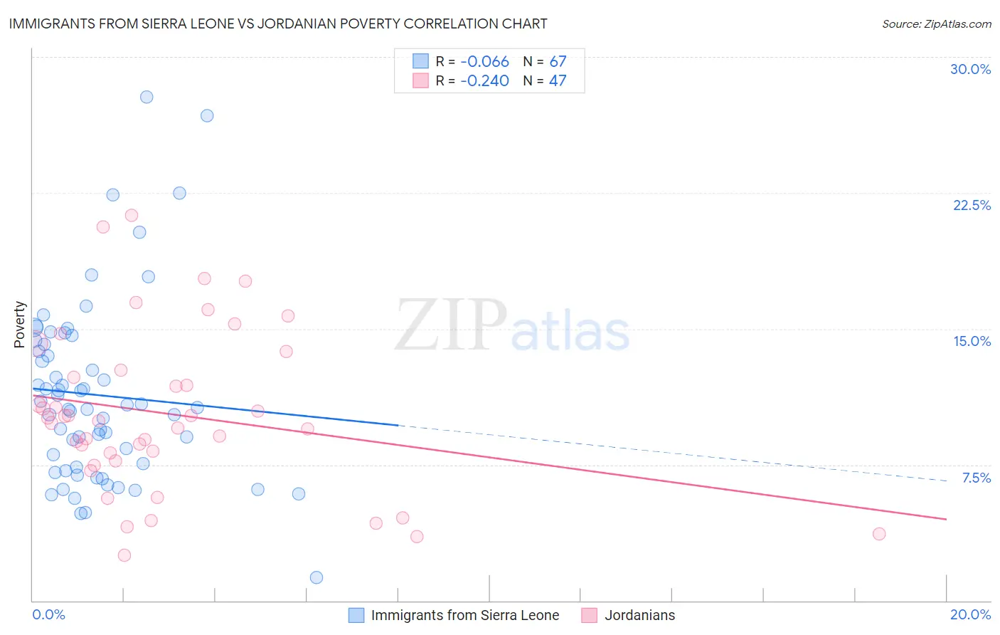 Immigrants from Sierra Leone vs Jordanian Poverty
