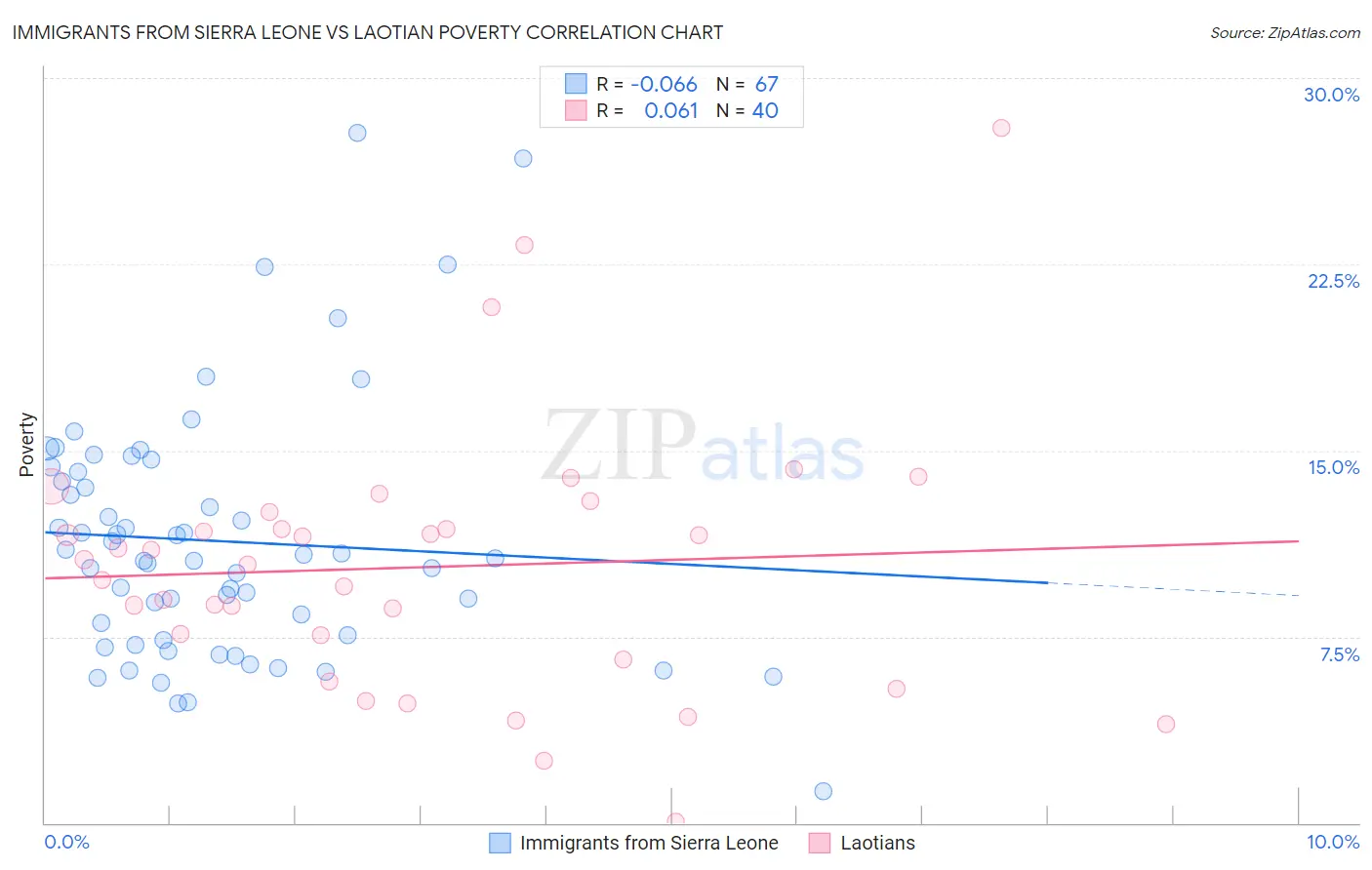 Immigrants from Sierra Leone vs Laotian Poverty