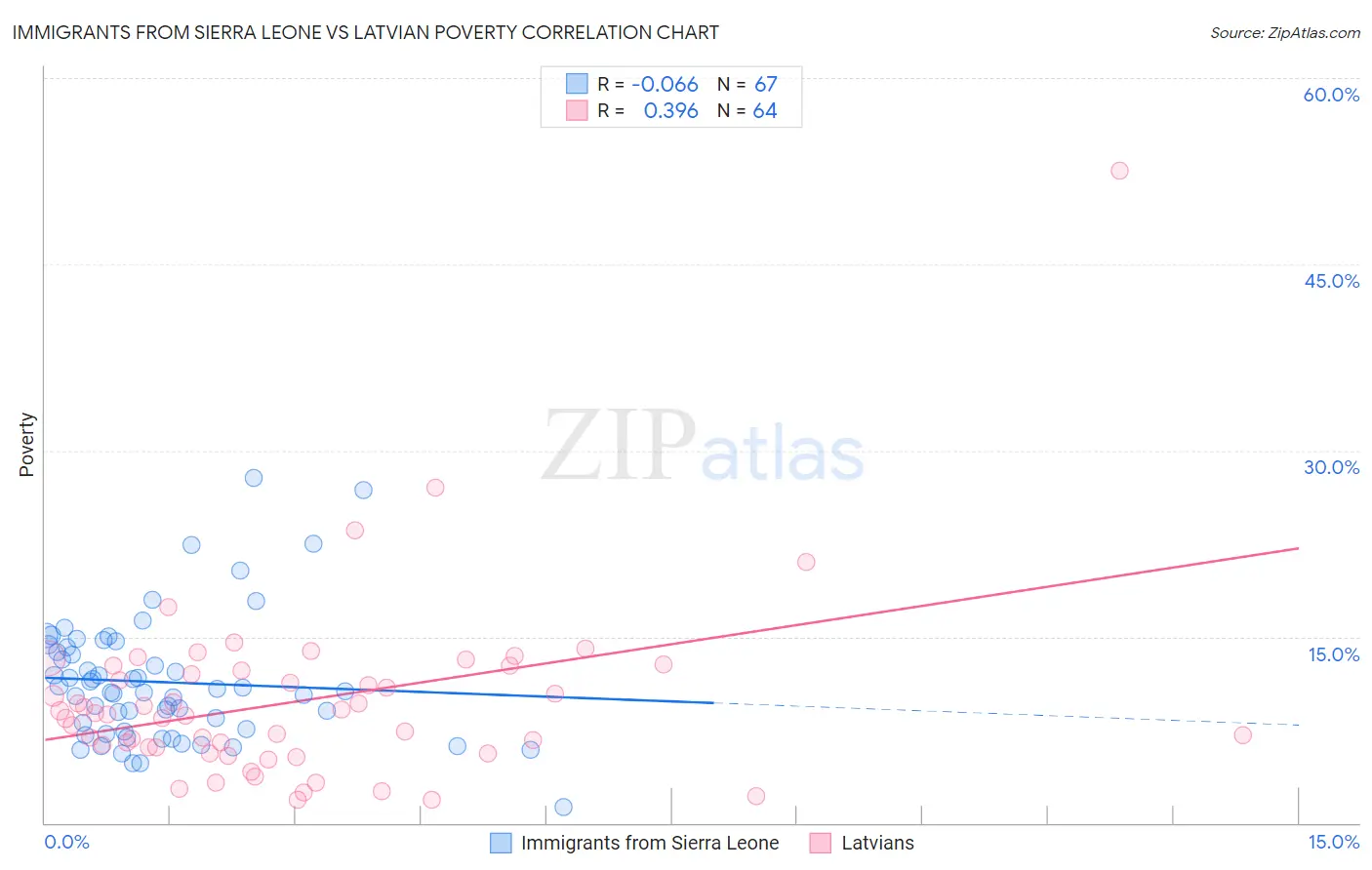 Immigrants from Sierra Leone vs Latvian Poverty