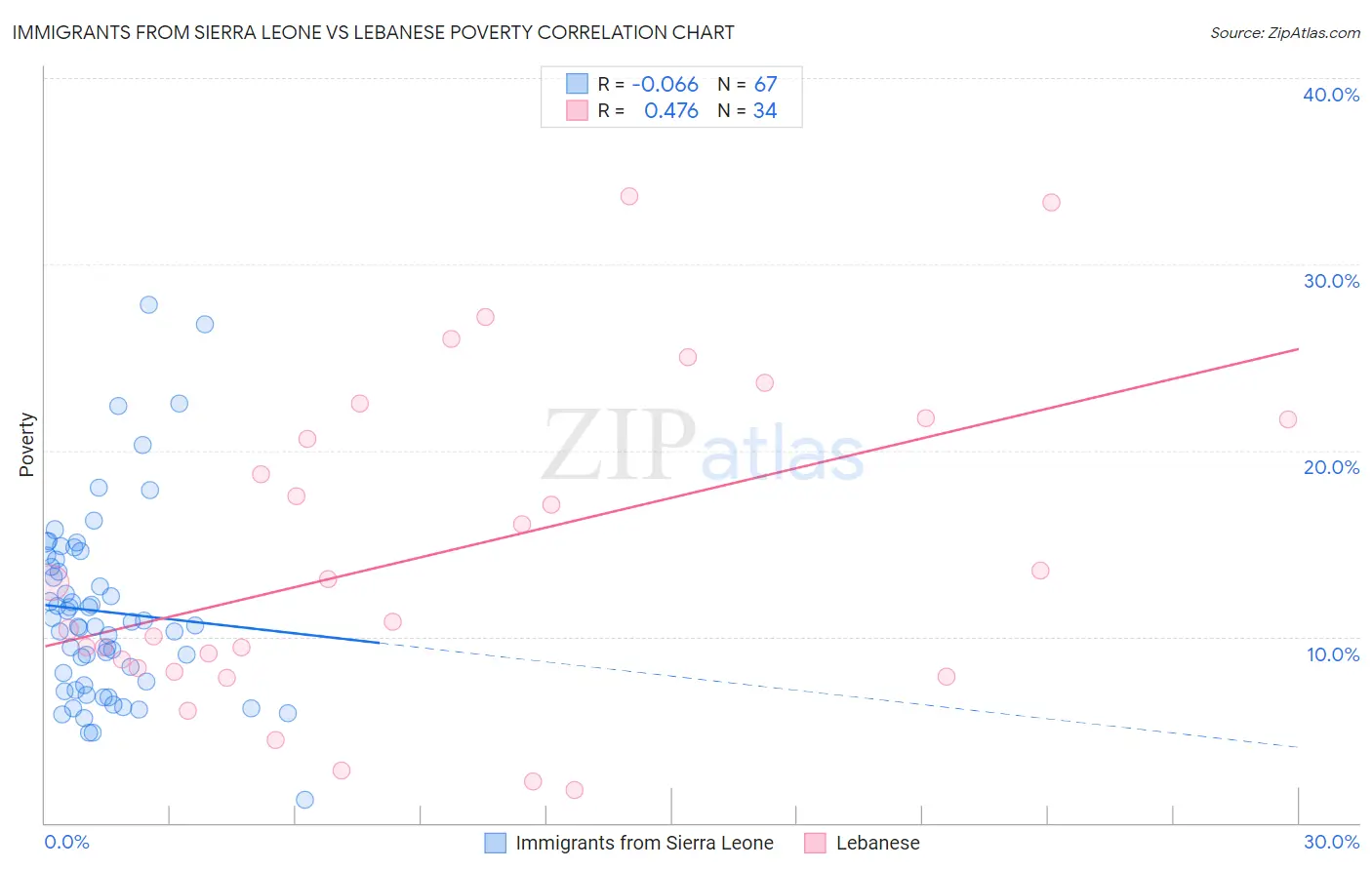Immigrants from Sierra Leone vs Lebanese Poverty