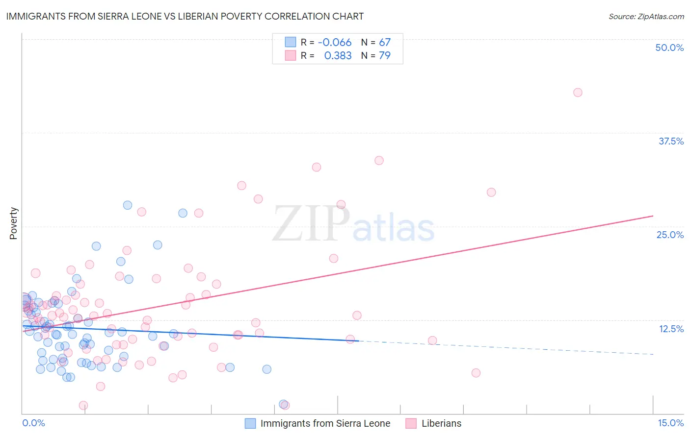 Immigrants from Sierra Leone vs Liberian Poverty