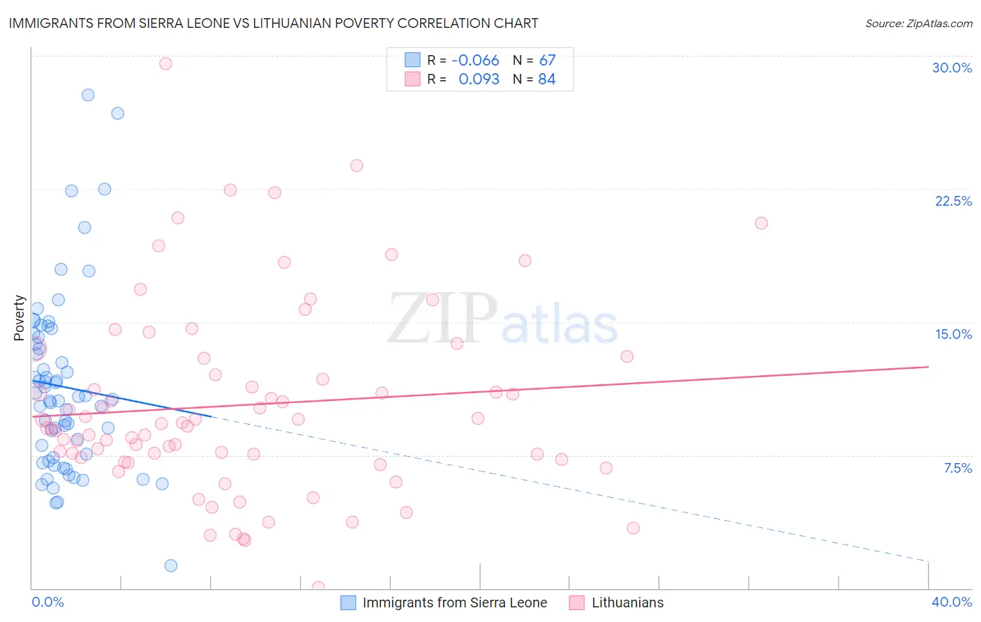 Immigrants from Sierra Leone vs Lithuanian Poverty
