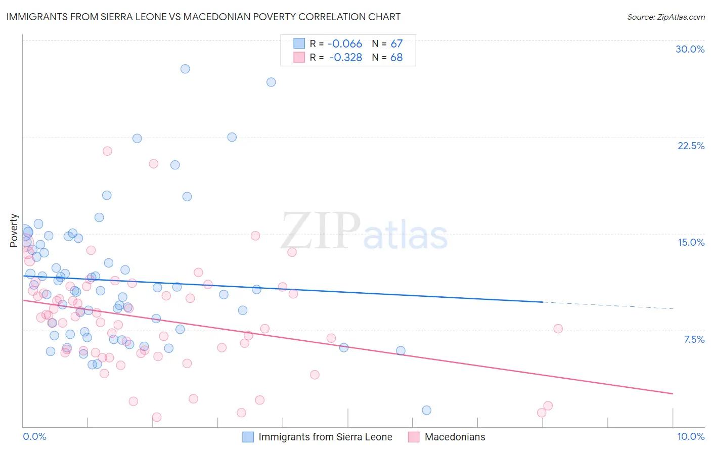 Immigrants from Sierra Leone vs Macedonian Poverty