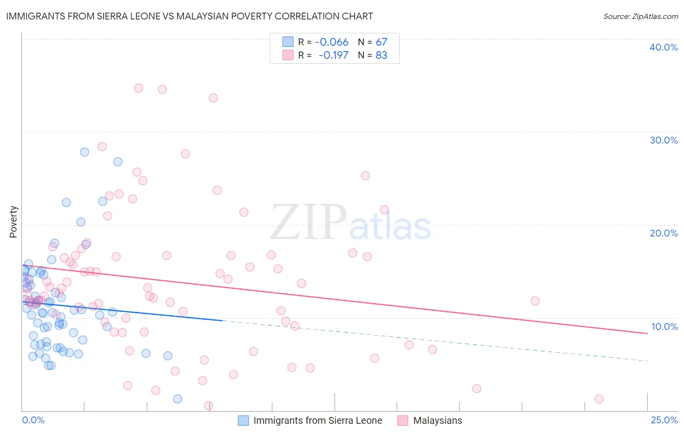 Immigrants from Sierra Leone vs Malaysian Poverty