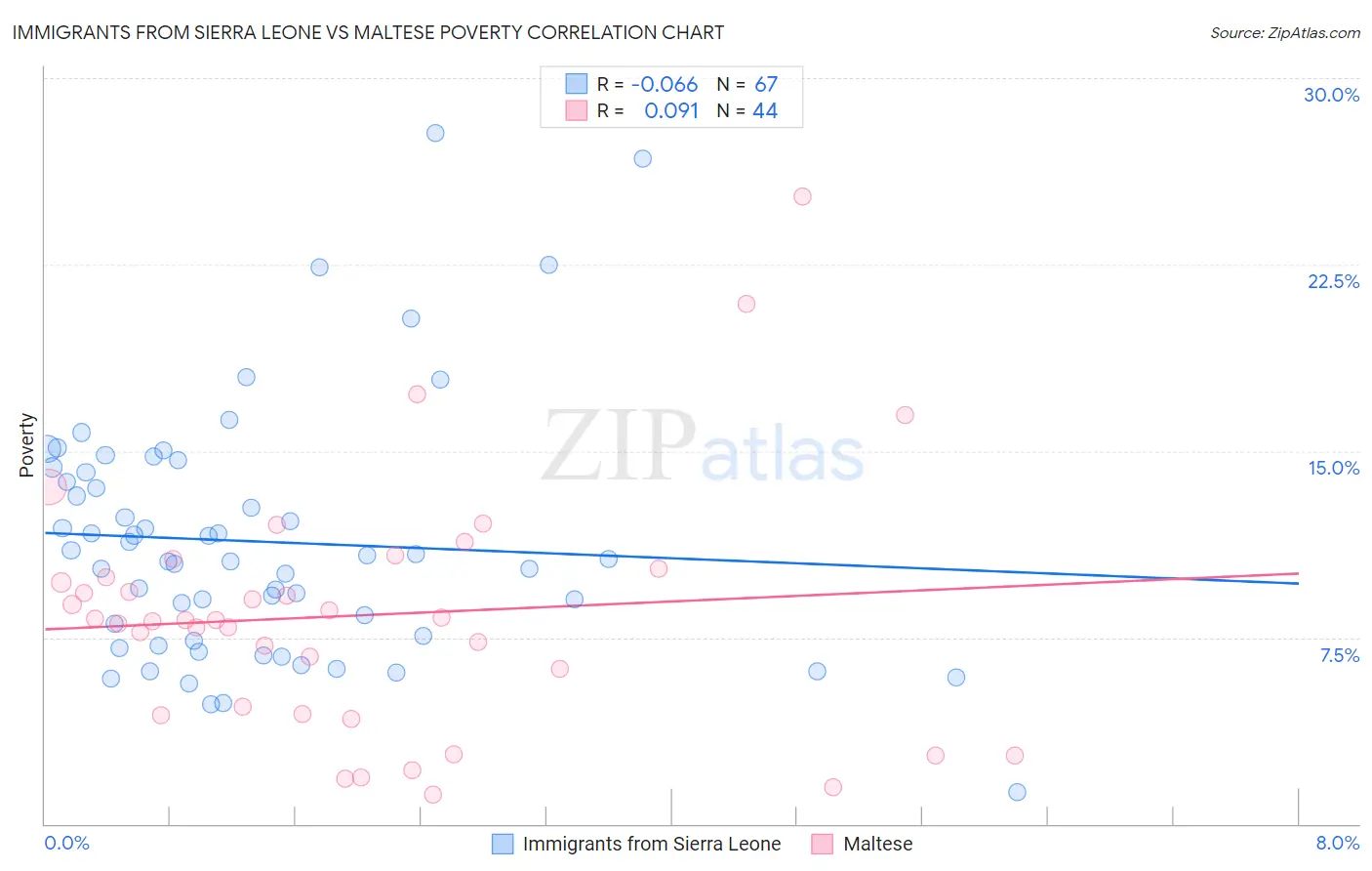 Immigrants from Sierra Leone vs Maltese Poverty