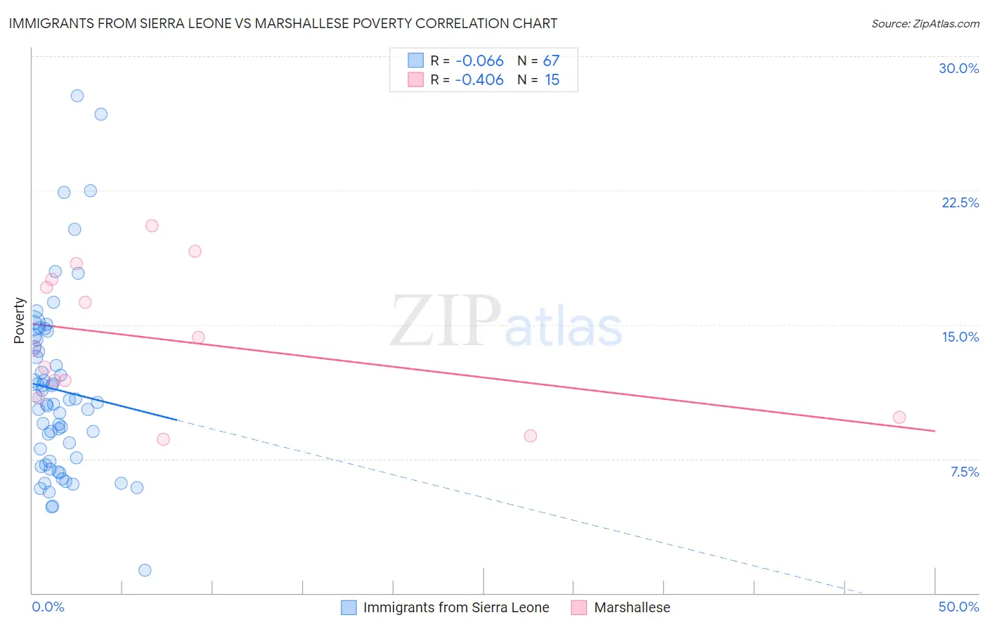 Immigrants from Sierra Leone vs Marshallese Poverty