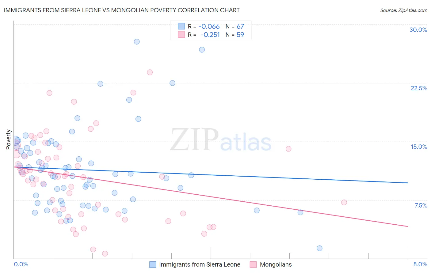 Immigrants from Sierra Leone vs Mongolian Poverty