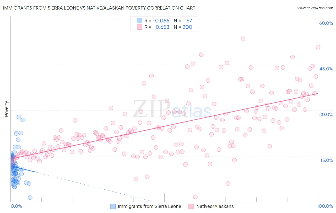Immigrants from Sierra Leone vs Native/Alaskan Poverty