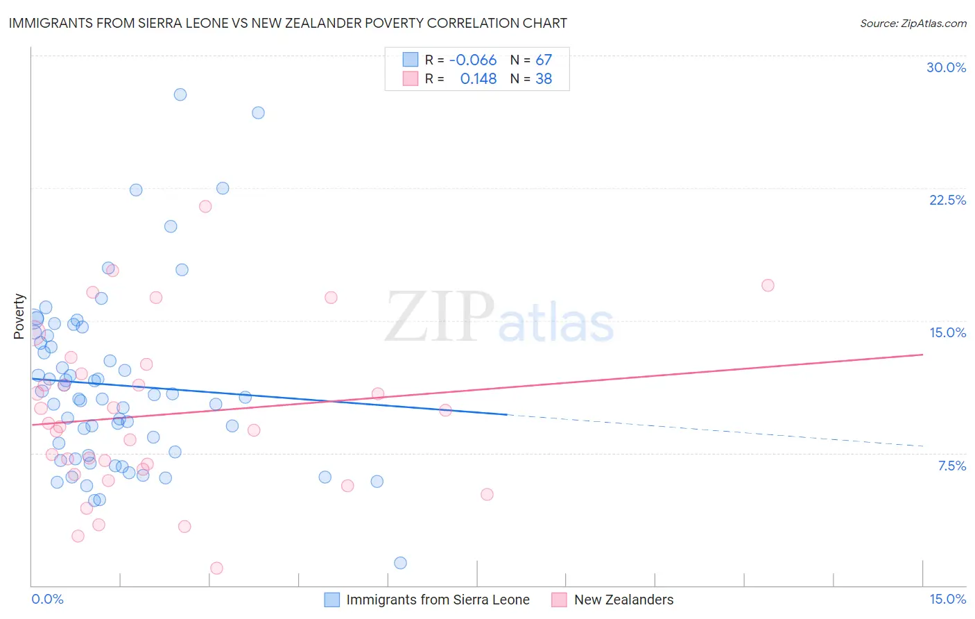 Immigrants from Sierra Leone vs New Zealander Poverty