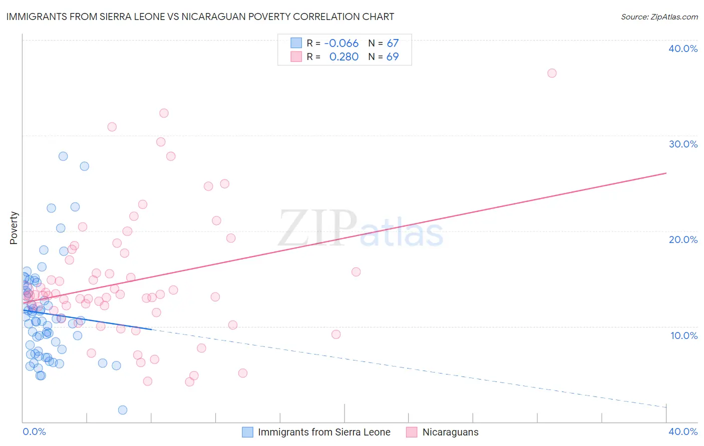 Immigrants from Sierra Leone vs Nicaraguan Poverty
