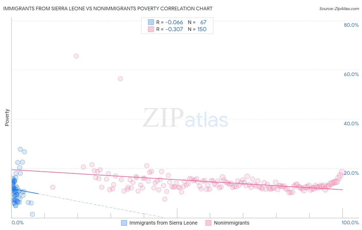 Immigrants from Sierra Leone vs Nonimmigrants Poverty