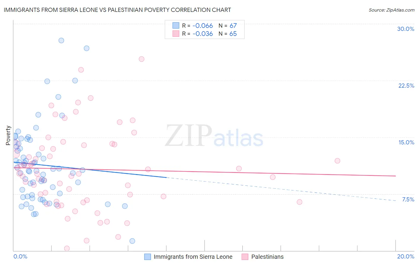 Immigrants from Sierra Leone vs Palestinian Poverty