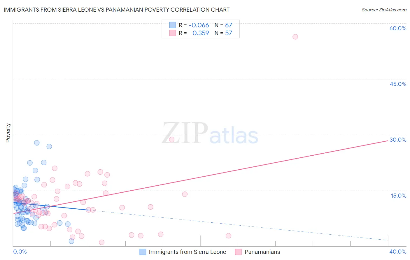 Immigrants from Sierra Leone vs Panamanian Poverty