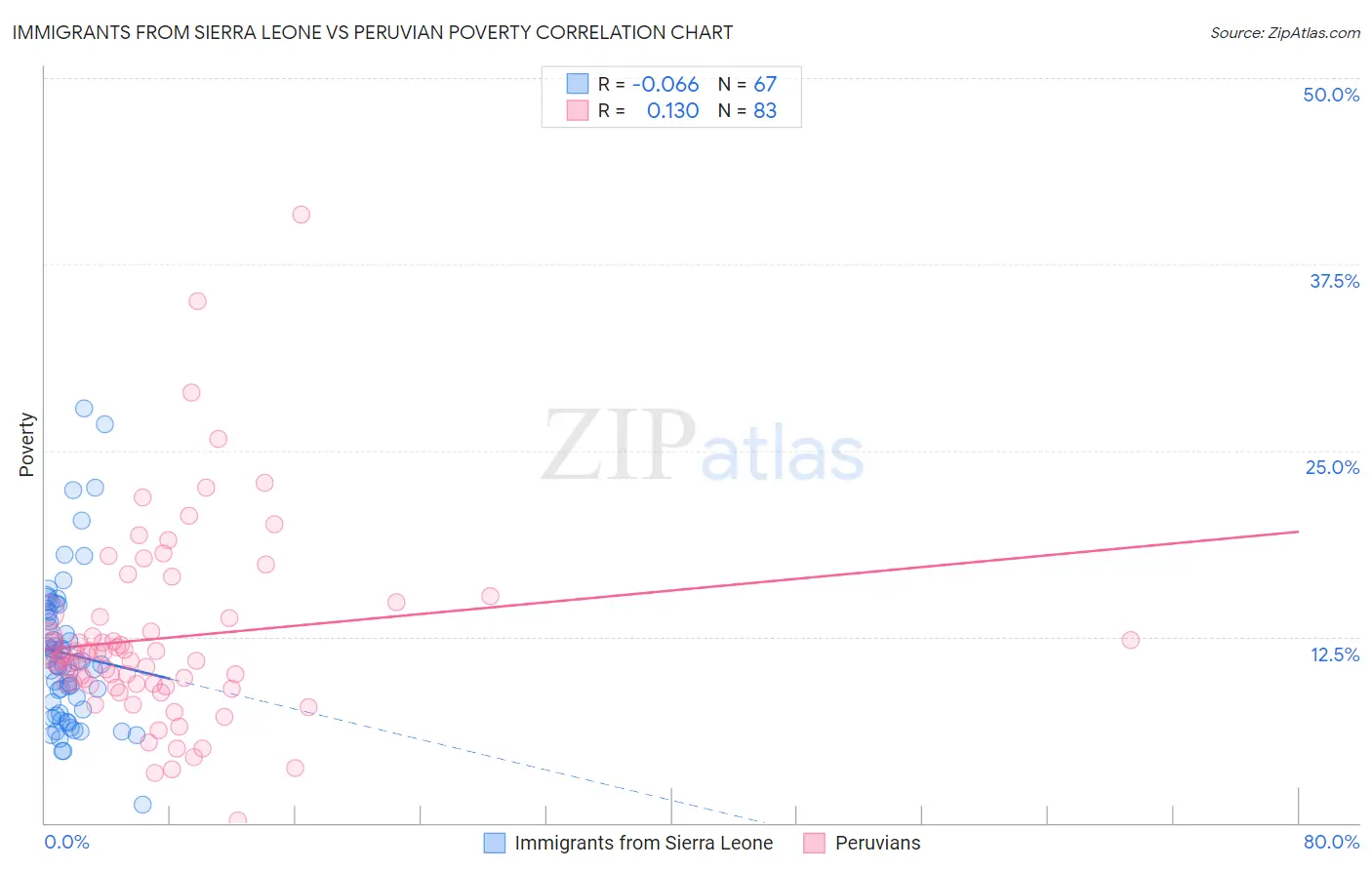Immigrants from Sierra Leone vs Peruvian Poverty