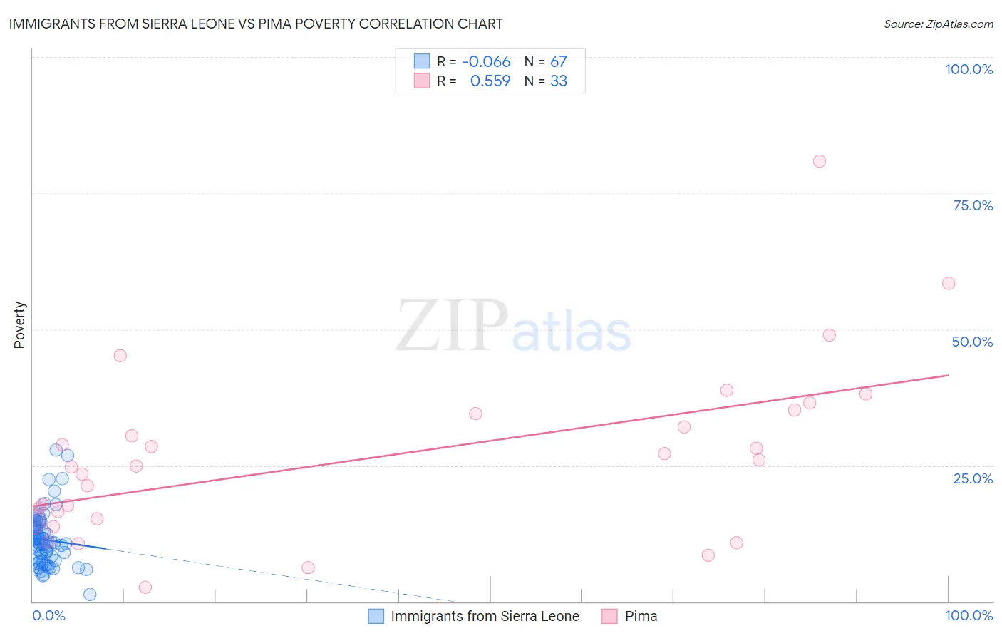 Immigrants from Sierra Leone vs Pima Poverty