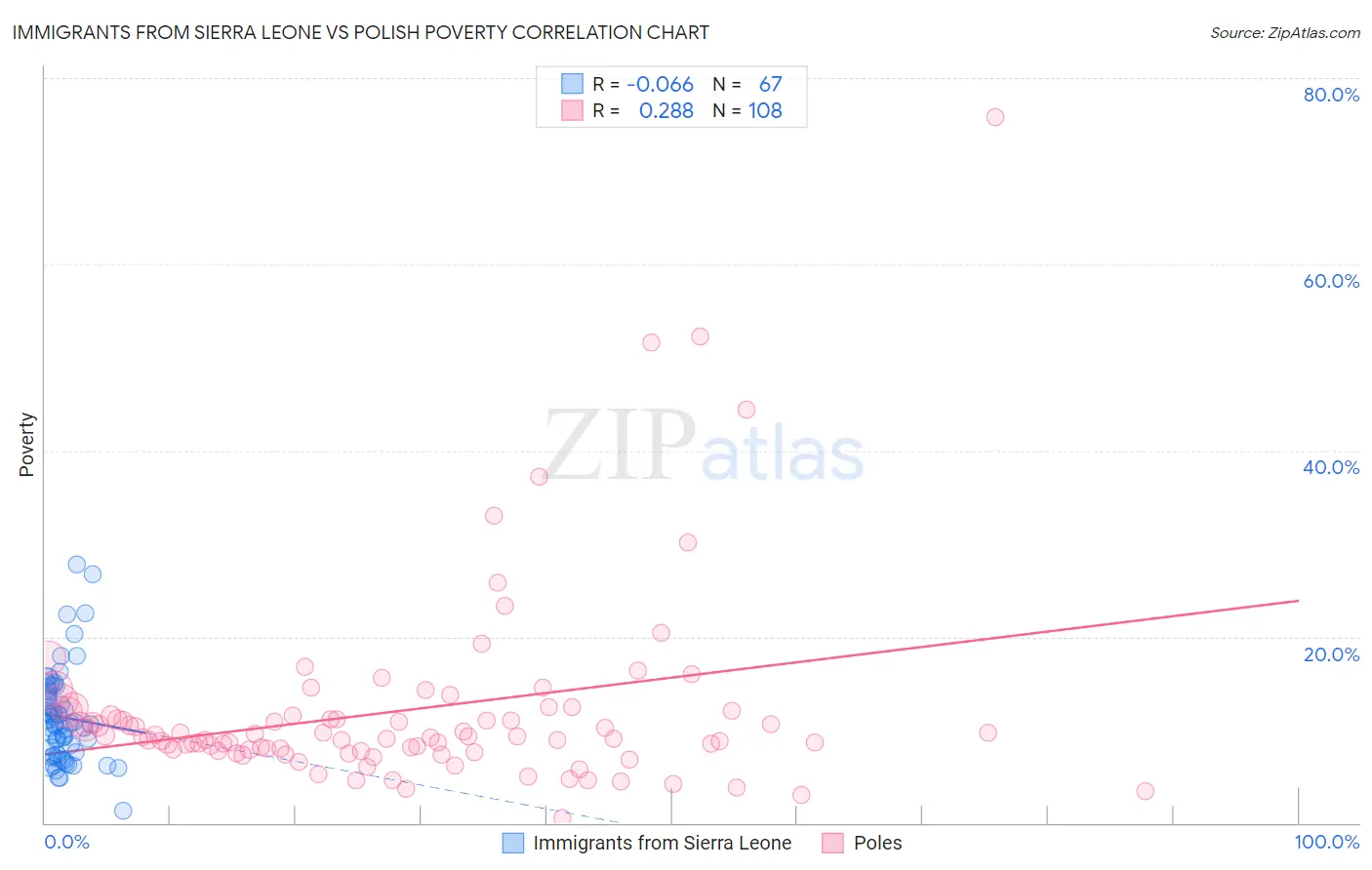 Immigrants from Sierra Leone vs Polish Poverty