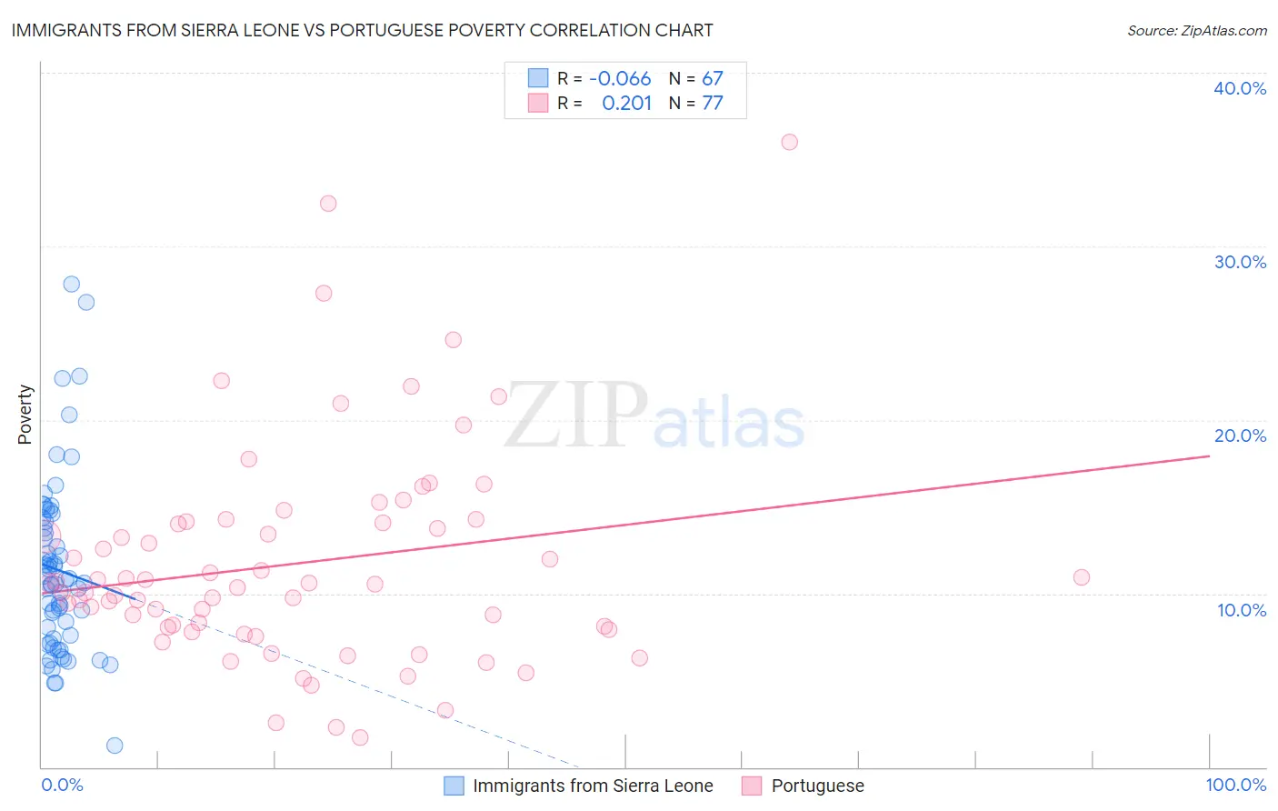 Immigrants from Sierra Leone vs Portuguese Poverty