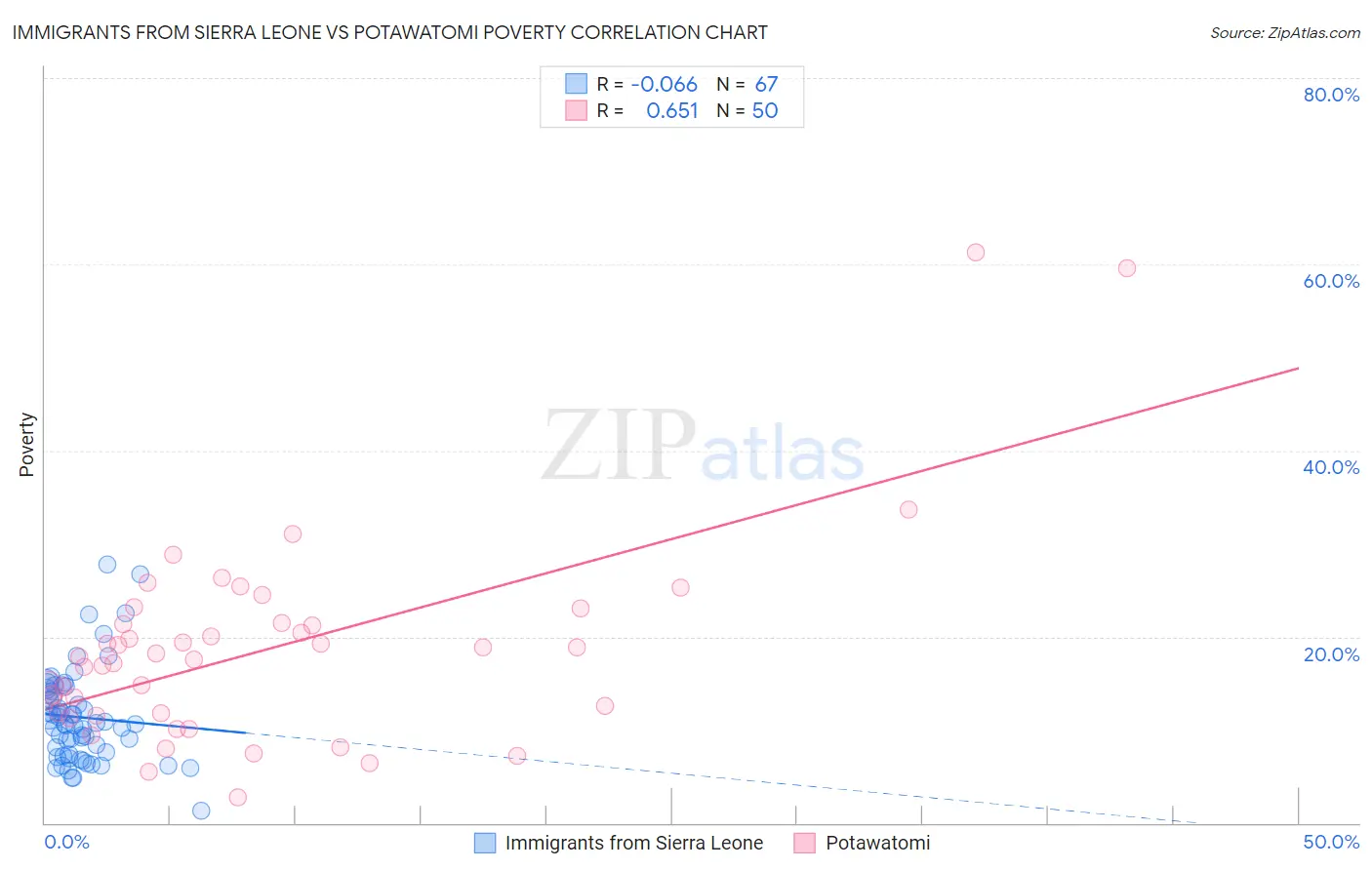Immigrants from Sierra Leone vs Potawatomi Poverty