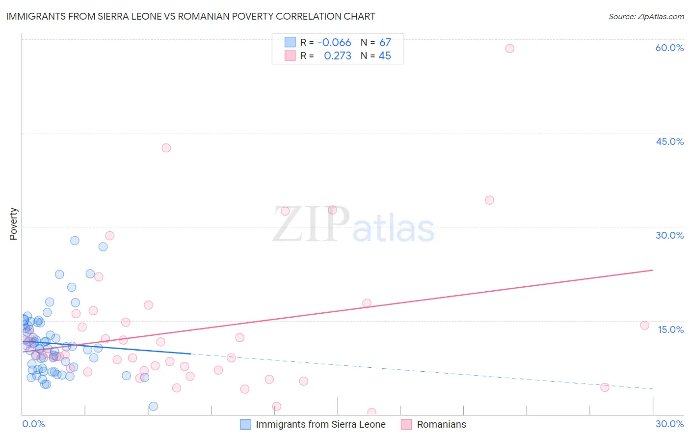 Immigrants from Sierra Leone vs Romanian Poverty