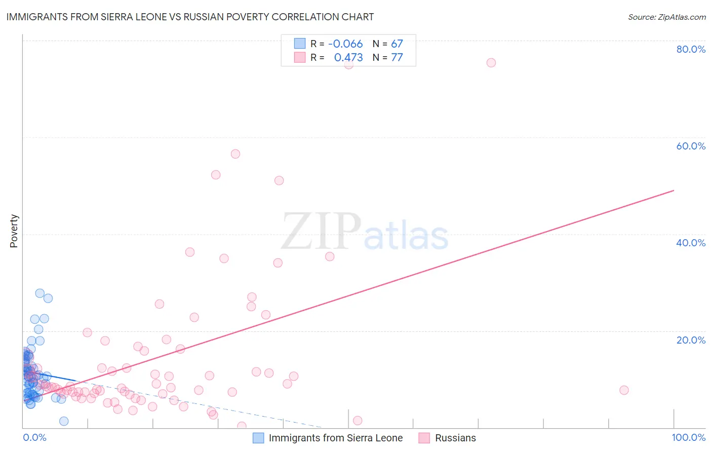 Immigrants from Sierra Leone vs Russian Poverty