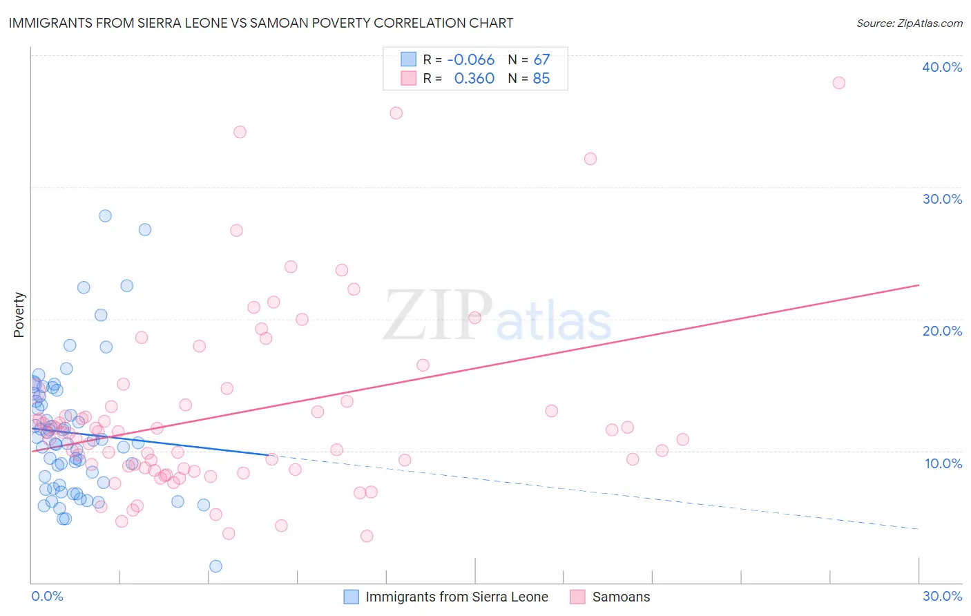 Immigrants from Sierra Leone vs Samoan Poverty