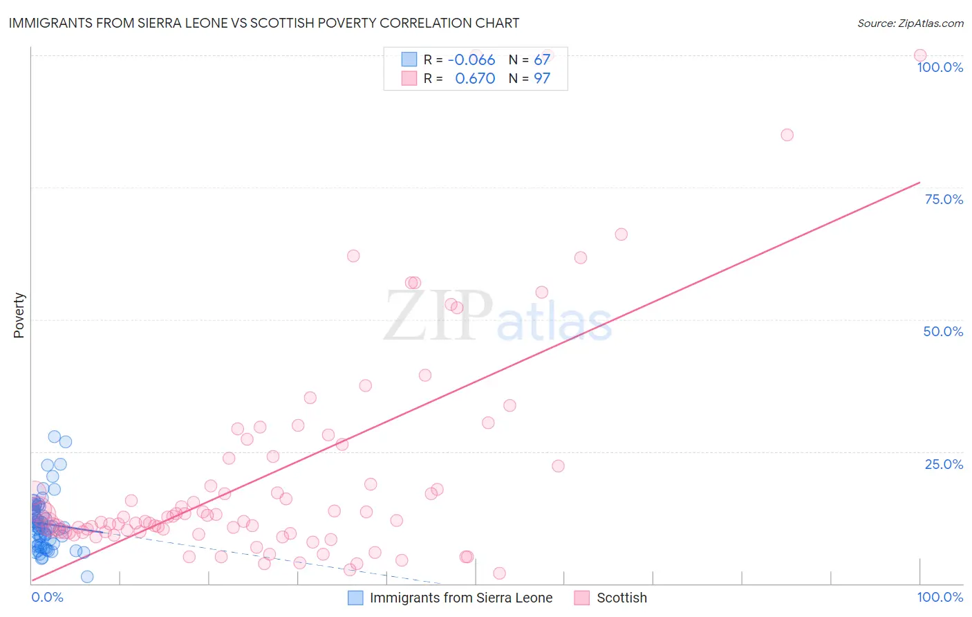 Immigrants from Sierra Leone vs Scottish Poverty