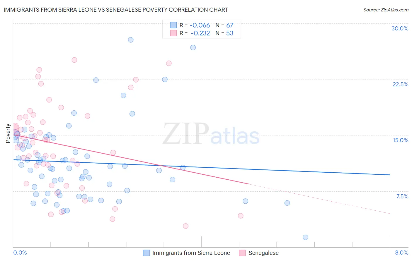 Immigrants from Sierra Leone vs Senegalese Poverty