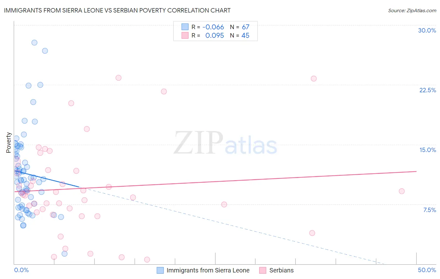 Immigrants from Sierra Leone vs Serbian Poverty