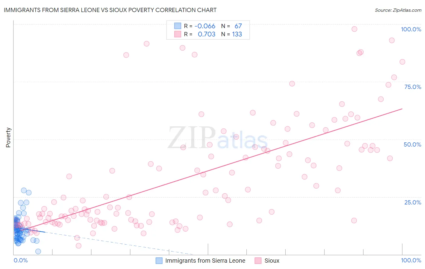 Immigrants from Sierra Leone vs Sioux Poverty