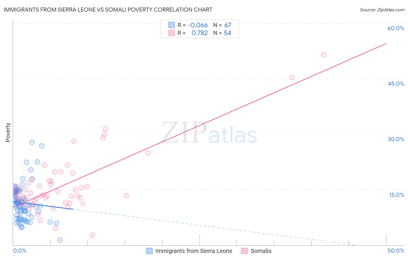 Immigrants from Sierra Leone vs Somali Poverty
