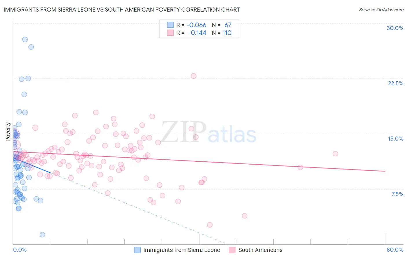 Immigrants from Sierra Leone vs South American Poverty